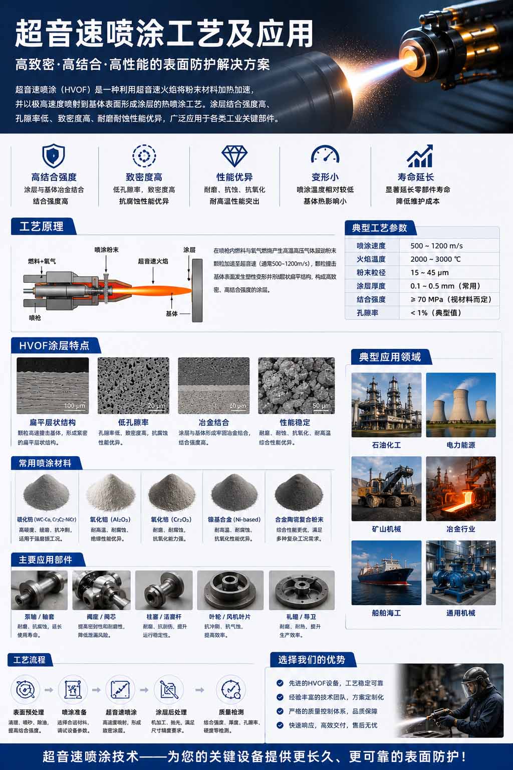 超音速喷涂工艺及应用