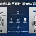 阀门耐磨涂层技术解析：选型、工艺与维护指南