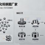 东莞碳化钨钢圈厂家|从材料基因到制造工艺的深度解析